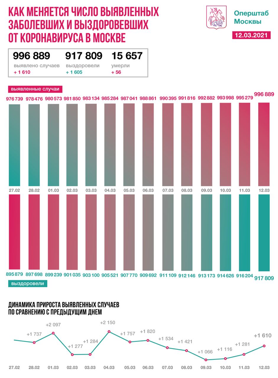 Столичные врачи вылечили 1605 пациентов с коронавирусом за сутки