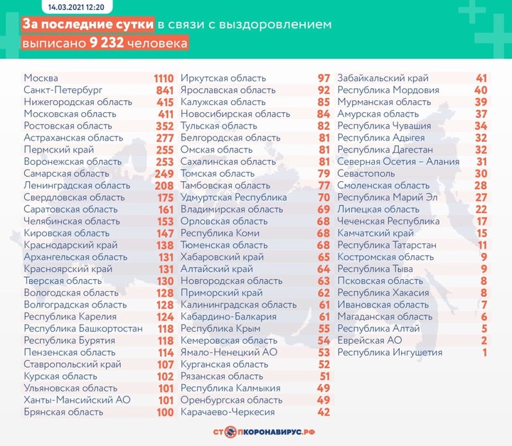 За минувшие сутки в России выявили 10 083 новых случая COVID-19