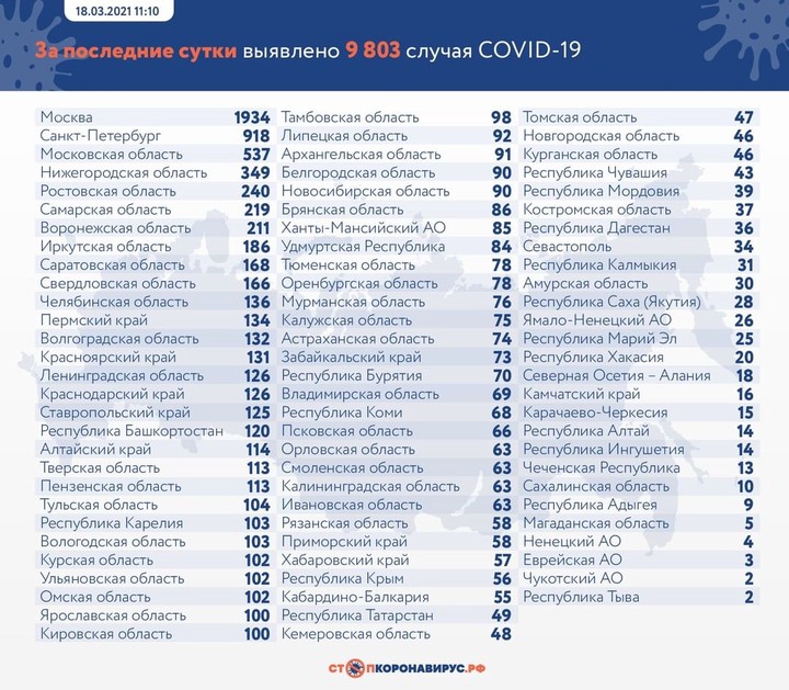 Коронавирус выявили у 9803 человек за сутки в России
