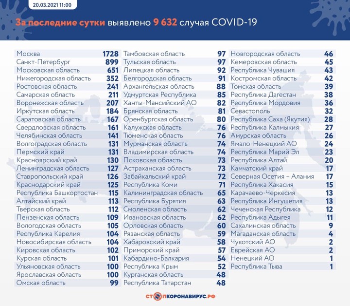За сутки в России выявили 9632 новых случая коронавируса