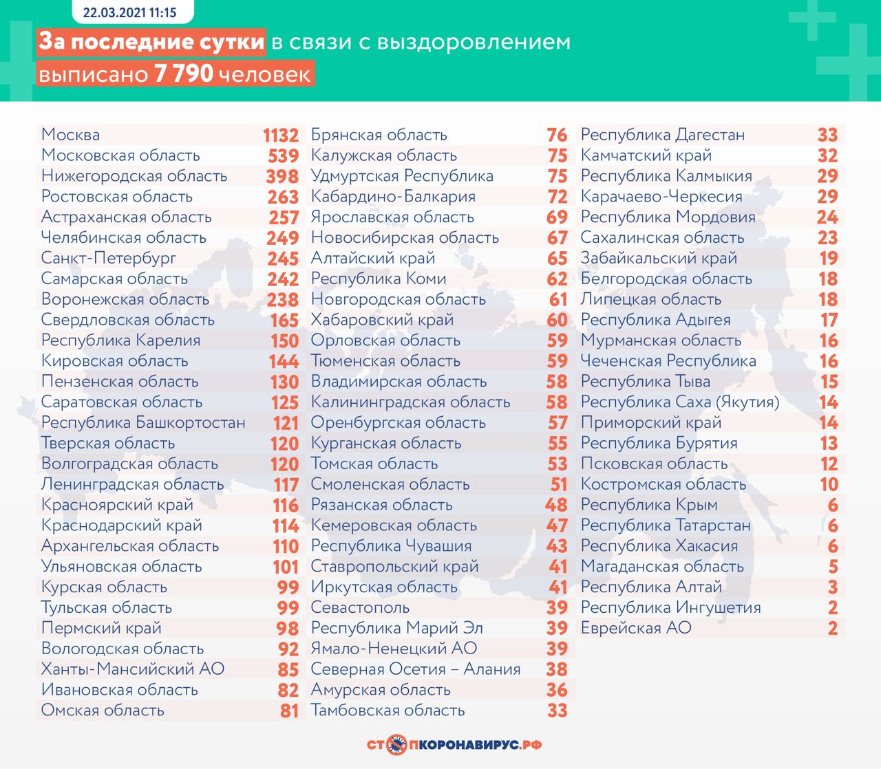 Коронавирус выявили у 9284 человек за сутки в России