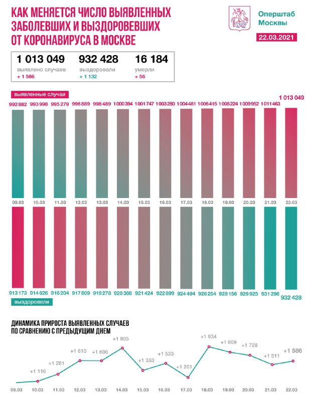 За сутки в Москве выявили 1586 случаев коронавируса