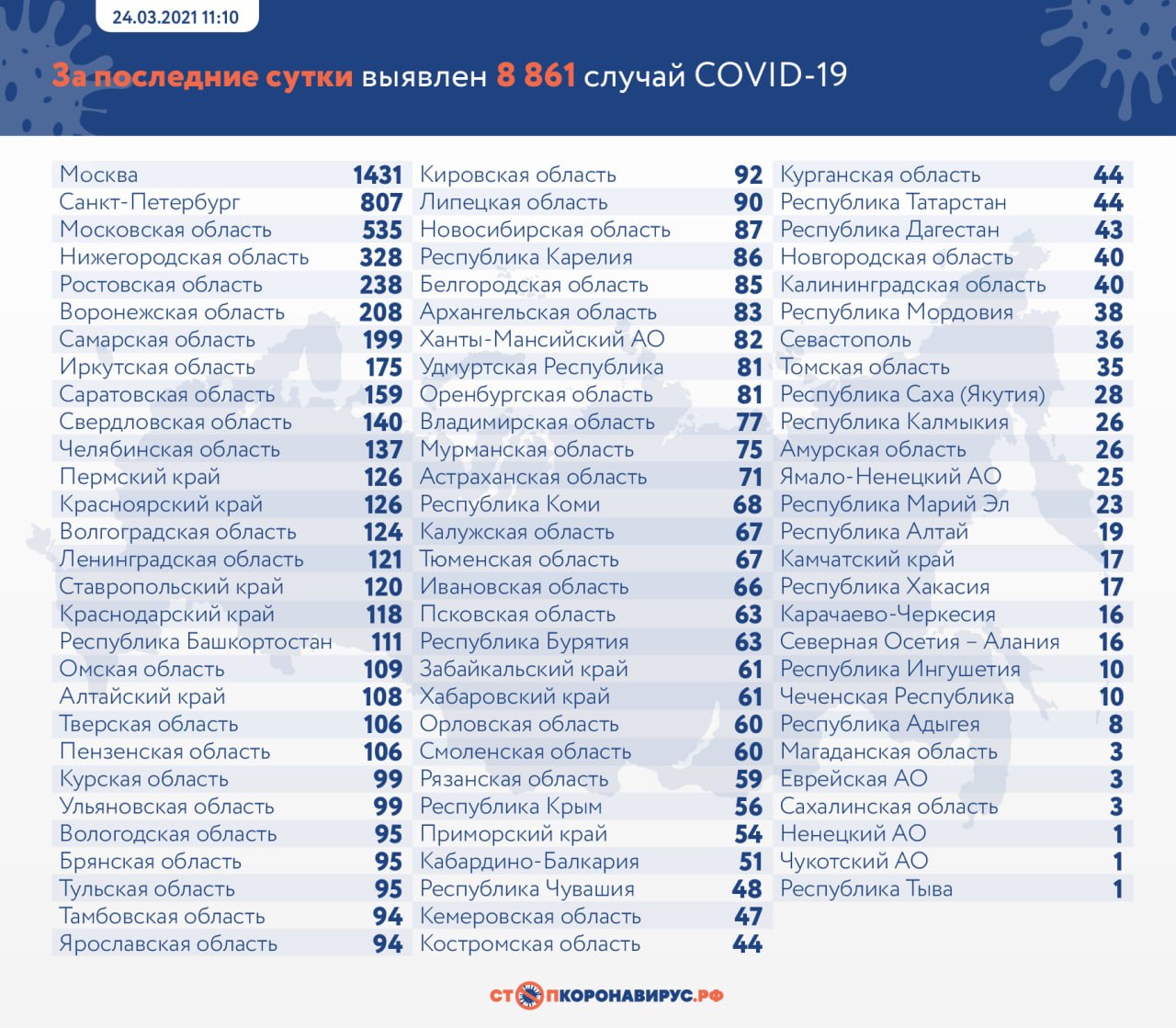 Еще 8861 случай COVID-19 выявили в России за минувшие сутки