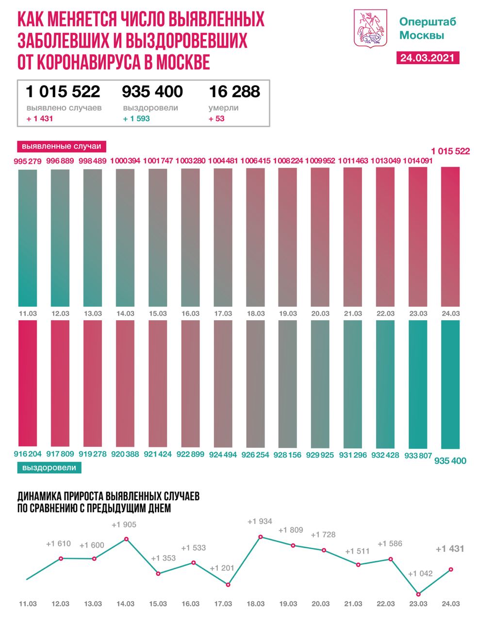 Столичные врачи вылечили от COVID-19 еще 1593 пациента за последние сутки