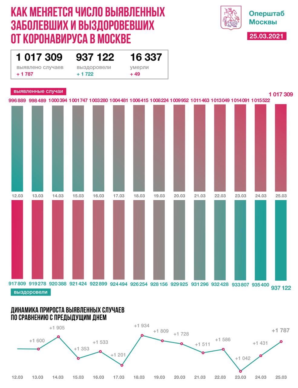 Столичные врачи вылечили от коронавируса еще 1722 пациента за сутки