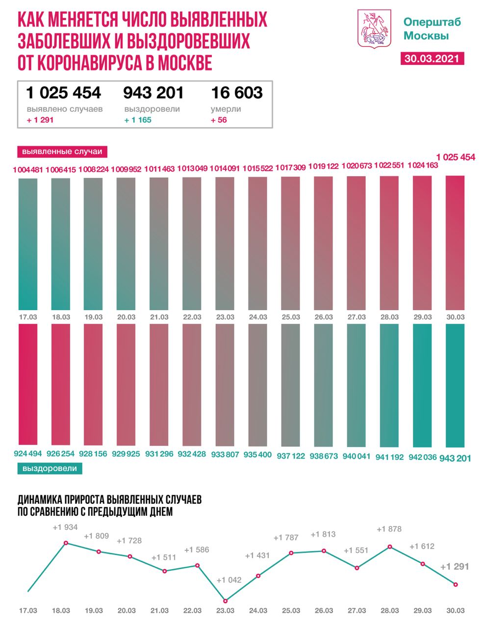 Коронавирус выявили у 1291 человека за сутки в Москве