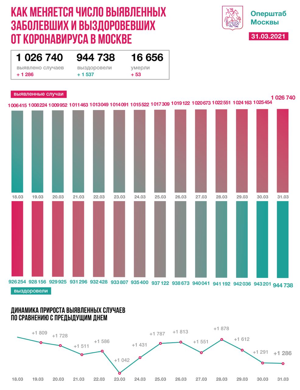 Еще 1537 человек вылечились от COVID-19 в Москве за сутки