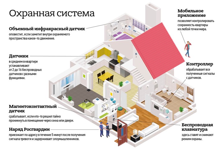 Мой дом — моя крепость. Установка сигнализации поможет предотвратить угрозу вашему жилью