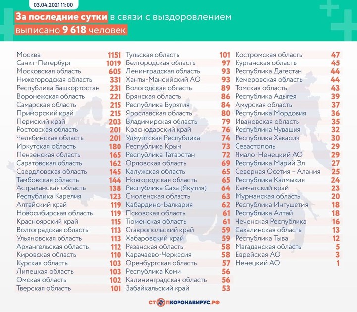 За сутки в России выявили 9021 случай коронавируса