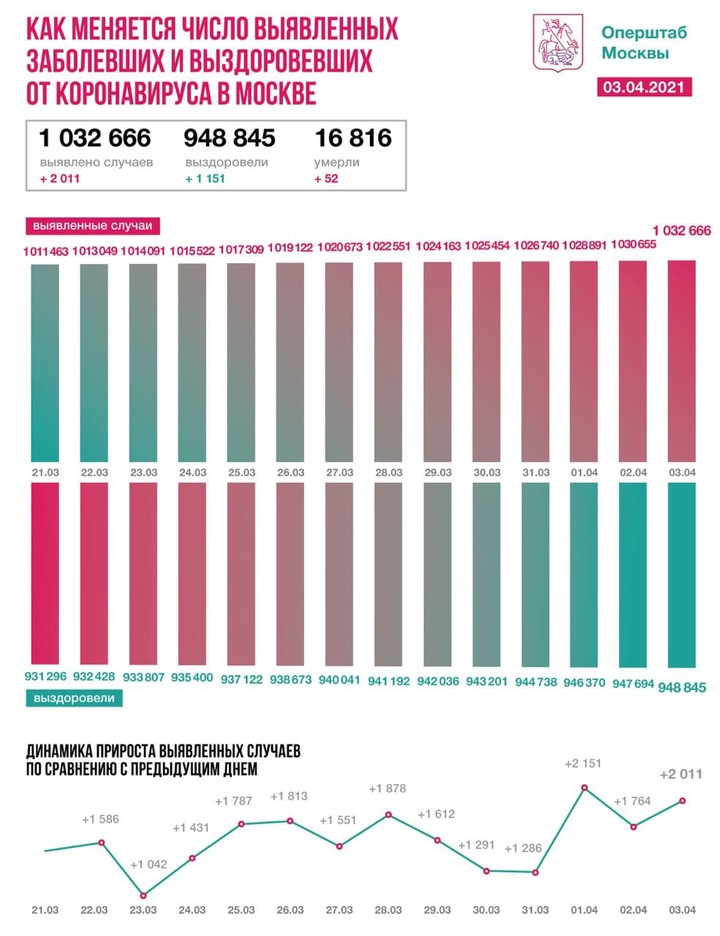 Еще 1151 человек вылечился от коронавируса в Москве за сутки