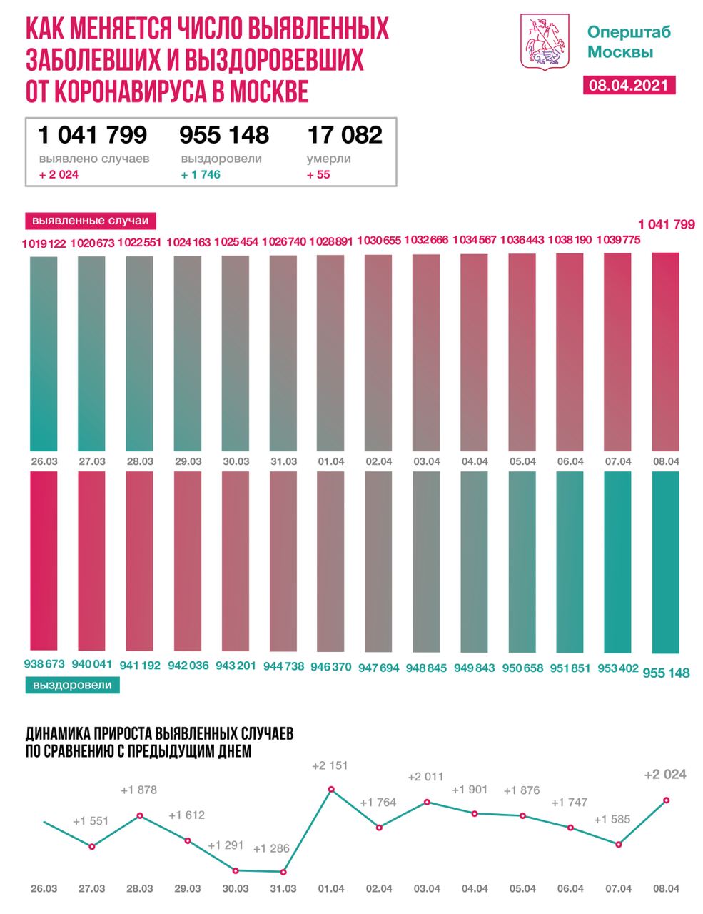 Столичные врачи вылечили от COVID-19 более 955 тысяч пациентов