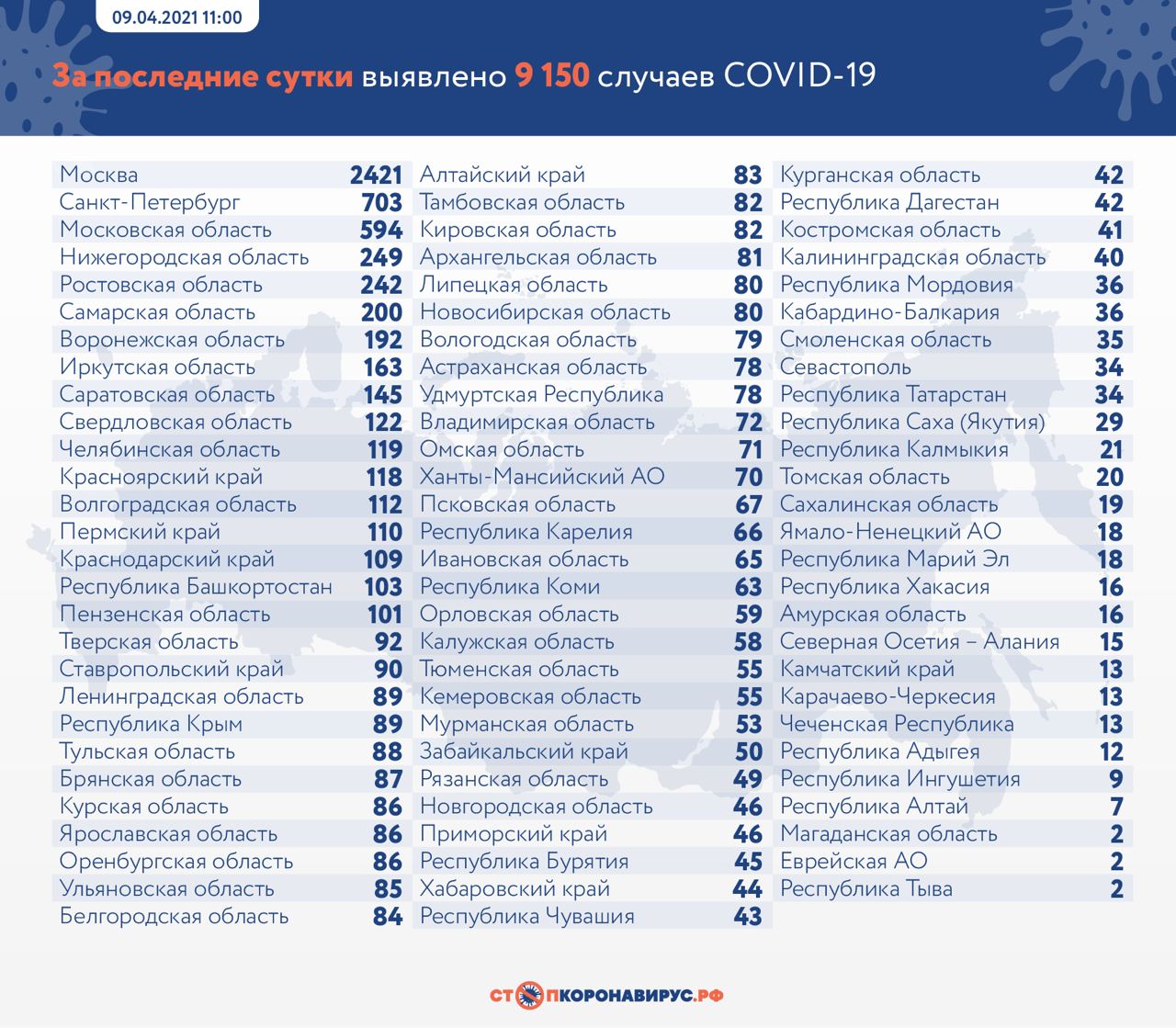 Еще 9150 новых случаев COVID-19 выявили в России за последние сутки