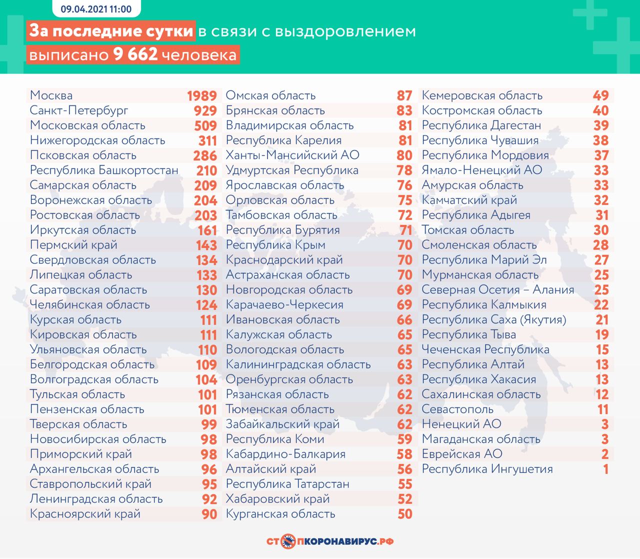 Еще 9150 новых случаев COVID-19 выявили в России за последние сутки