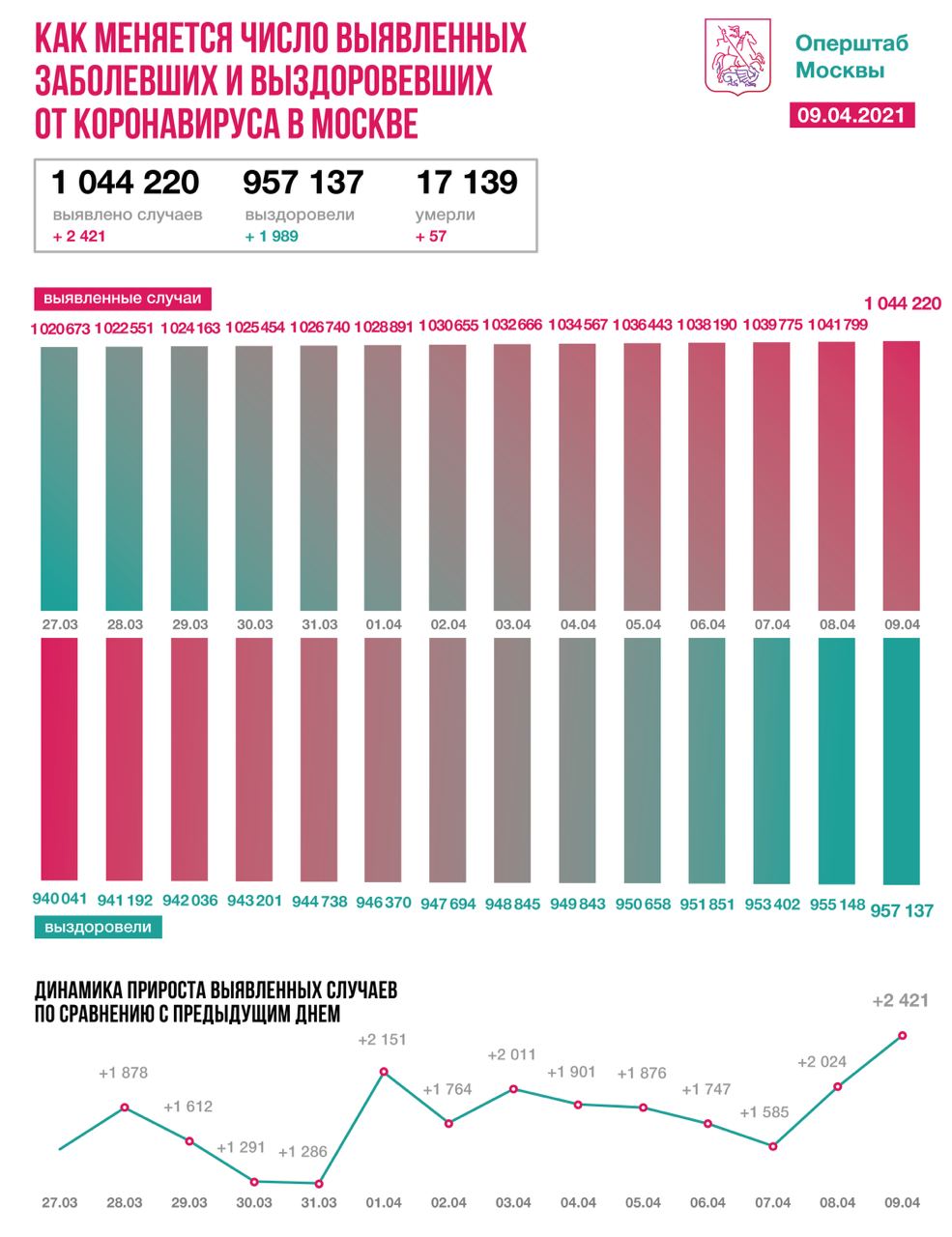 Еще 1989 человек вылечились от коронавируса в Москве