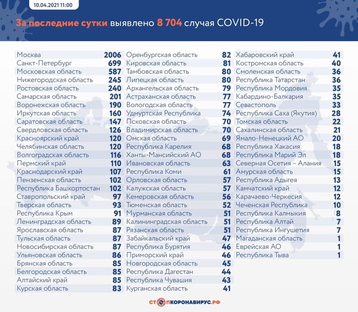 Коронавирус выявили у 8704 человек в России за сутки
