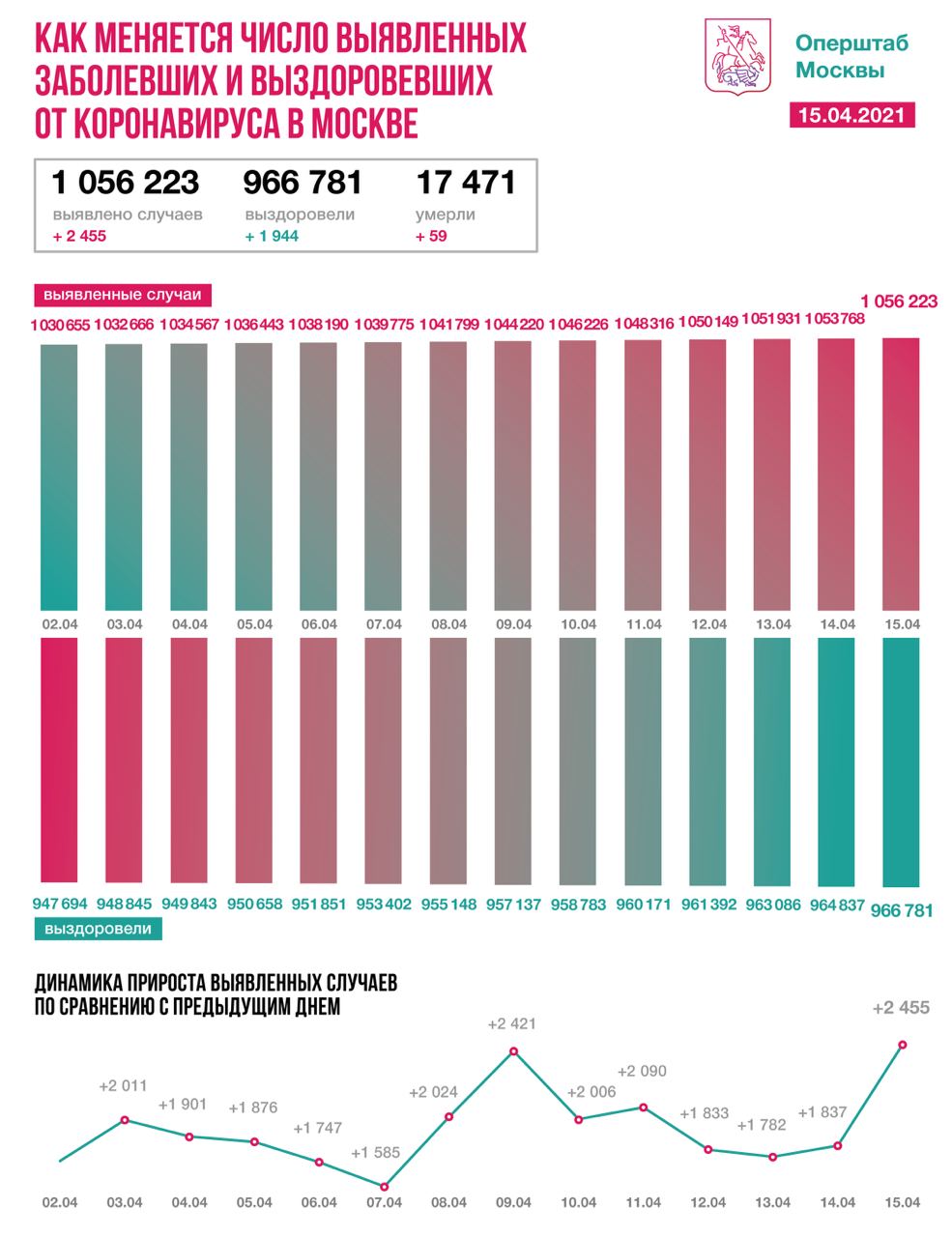 Еще 1944 пациента вылечили от коронавируса за сутки в Москве