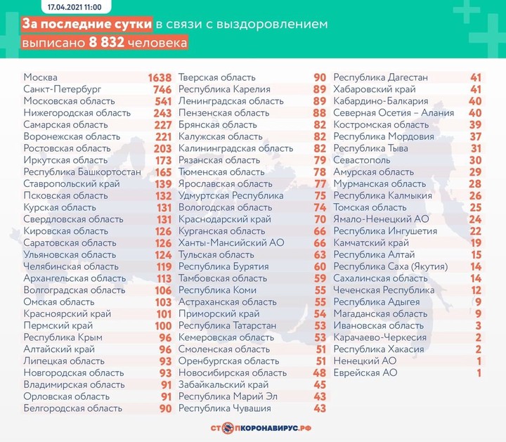 Коронавирус выявили у 9321 человека в России за сутки