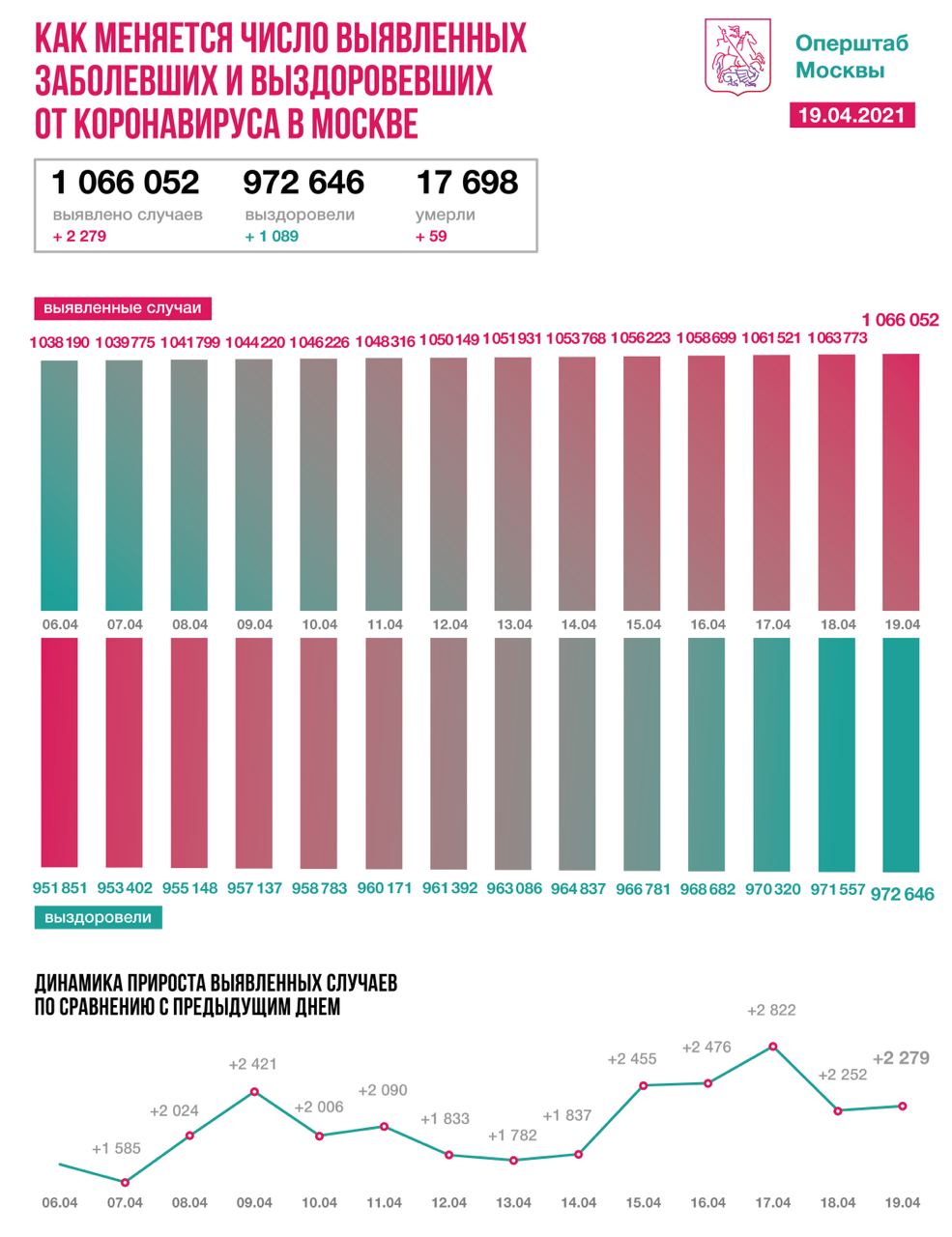 Столичные врачи вылечили за сутки 1089 пациентов с коронавирусом