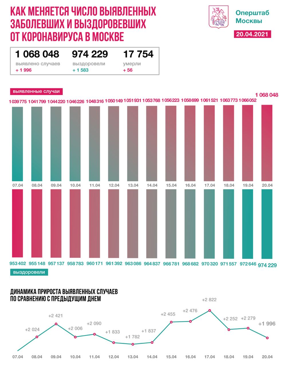 Столичные врачи вылечили еще 1583 пациента с COVID-19 за сутки