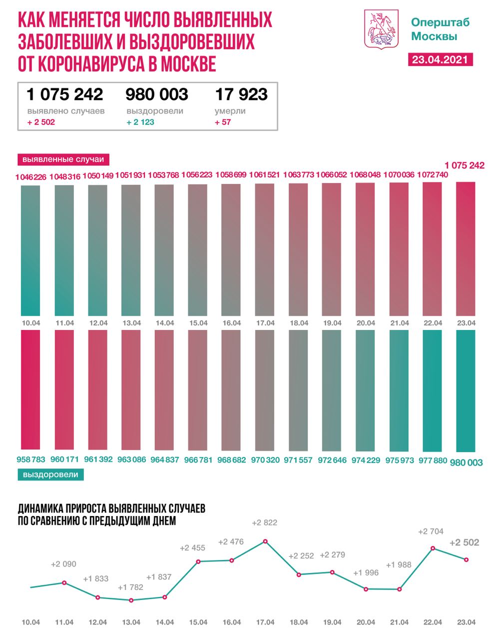 Еще 2123 пациента вылечили от COVID-19 в Москве за сутки
