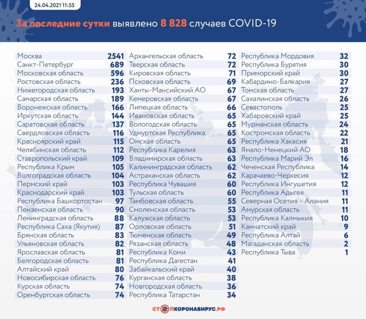 Коронавирус выявили у 8828 человек в России за сутки