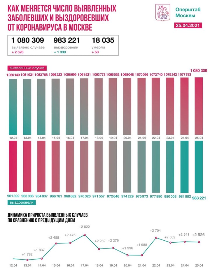 Столичные врачи вылечили еще 1339 пациентов от COVID-19 за сутки