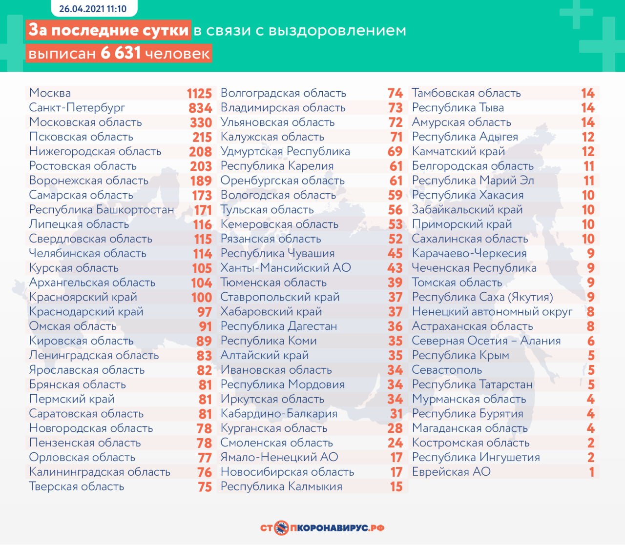 Коронавирус выявили у 8803 человек за сутки в России