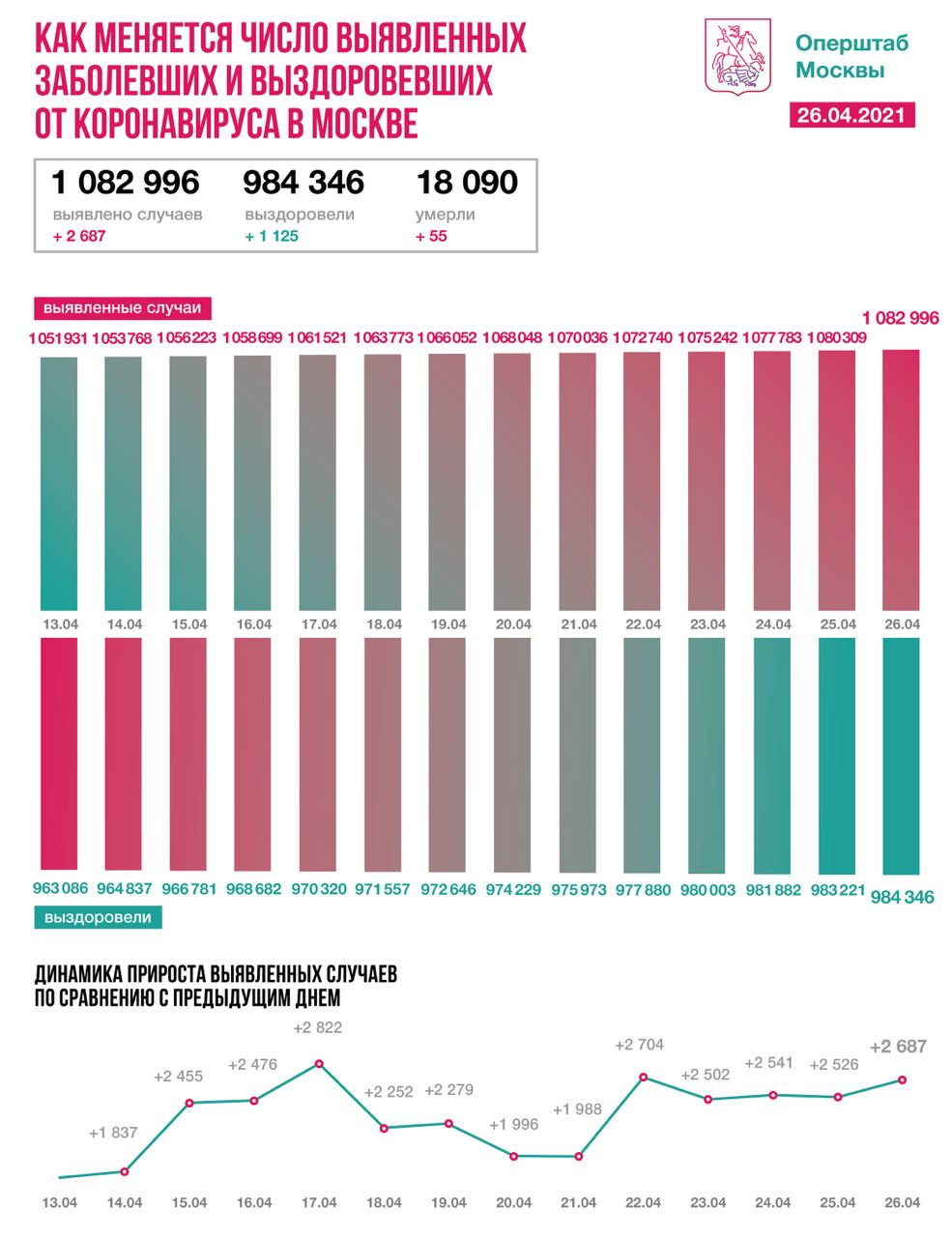 Еще 1125 человек вылечились от коронавируса в Москве за сутки