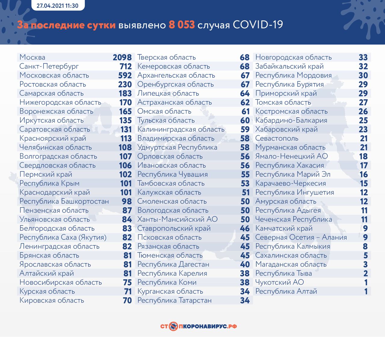 За сутки в России выявили 8053 случая коронавируса