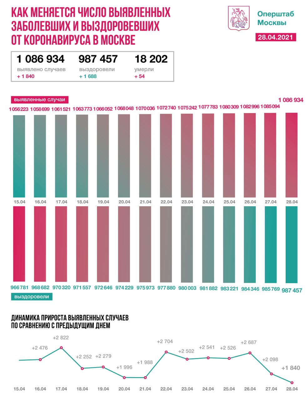 Столичные врачи вылечили еще 1688 пациентов с COVID-19 за сутки
