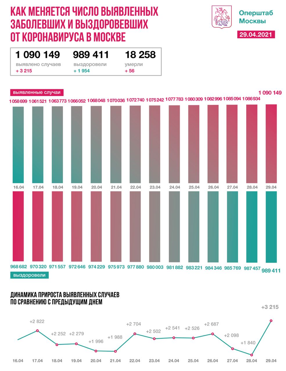 Столичные врачи вылечили еще 1954 пациента с COVID-19 за сутки
