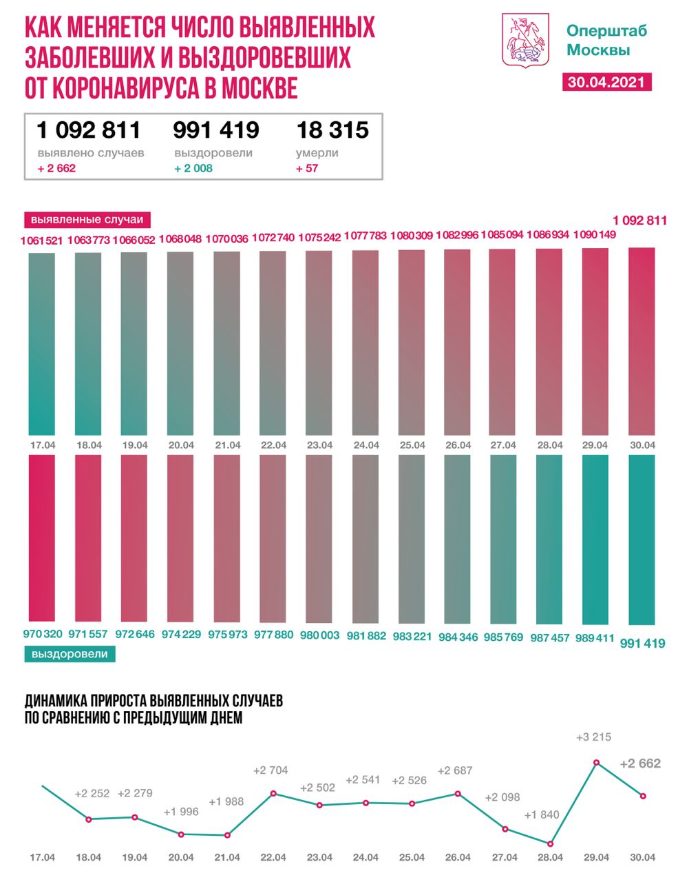 Столичные врачи вылечили еще 2008 пациентов с COVID-19 за сутки