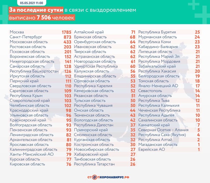 Еще 7975 случаев COVID-19 выявили в России за сутки