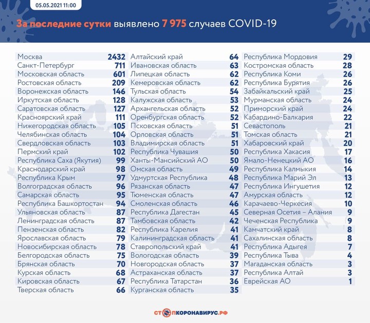 Еще 7975 случаев COVID-19 выявили в России за сутки