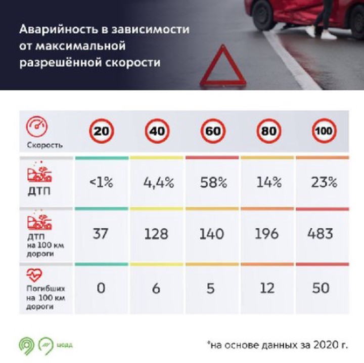 Более 20 человек погибли на дорогах Москвы за три месяца из-за превышения скорости