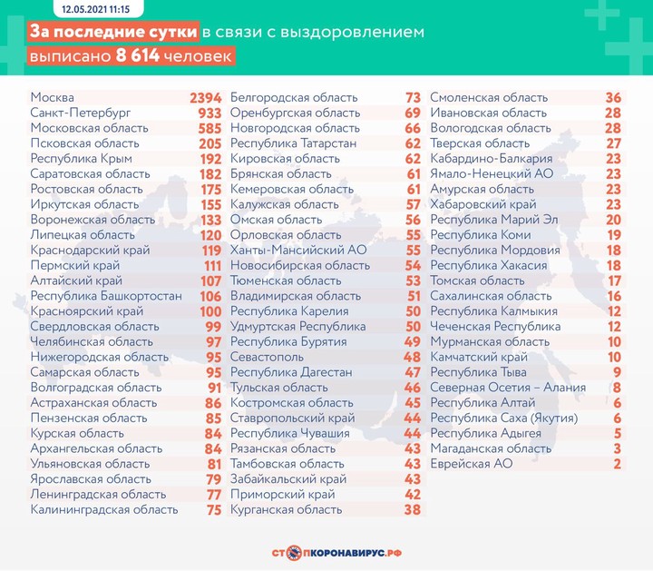 Коронавирус выявили у 8217 человек в России за сутки