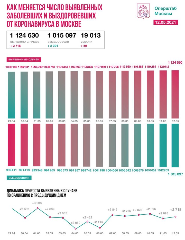 Еще 2394 пациента вылечились от коронавируса в Москве