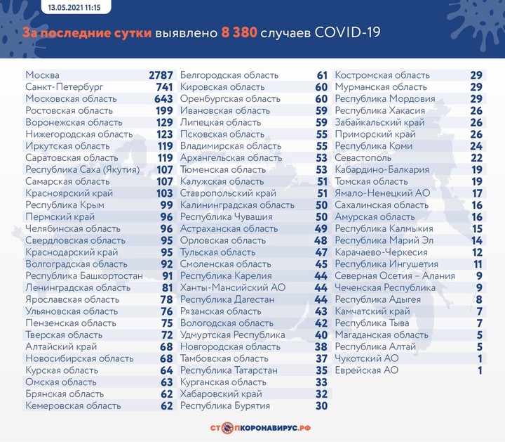 За сутки в России выявили 8380 случаев коронавируса