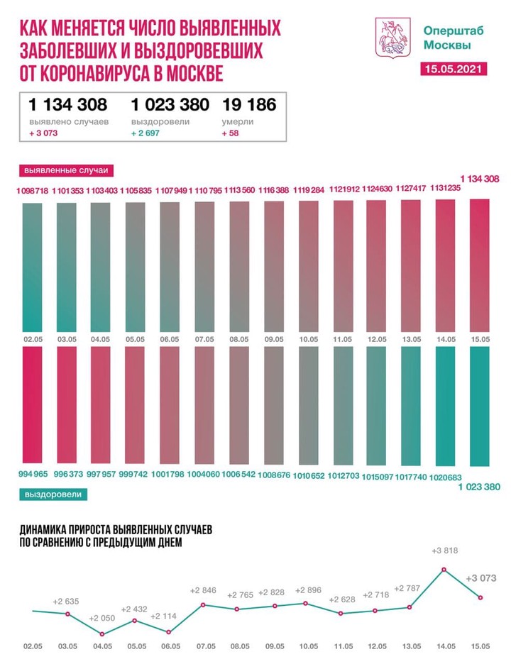 Столичные врачи вылечили от коронавируса 2697 пациентов за последние сутки