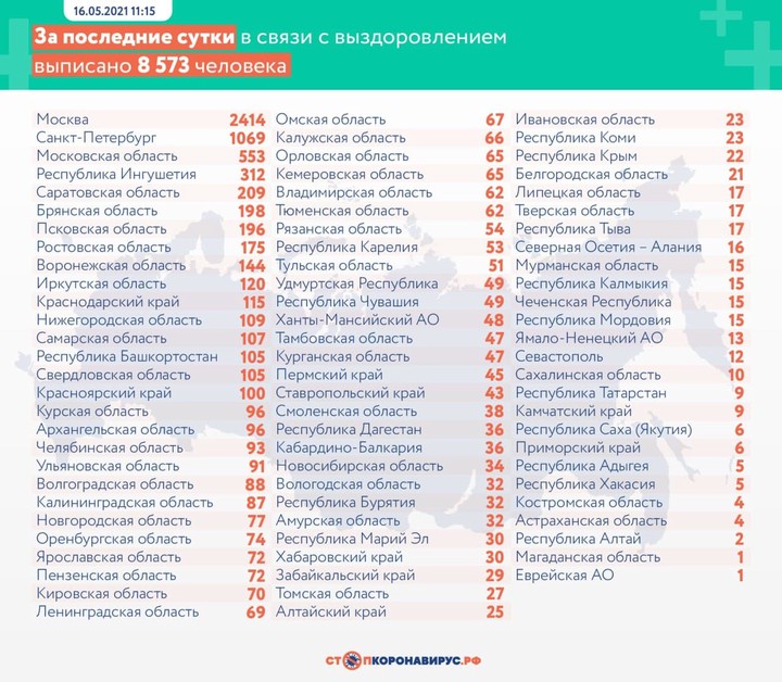 Еще 8554 случая коронавируса выявили за сутки в России