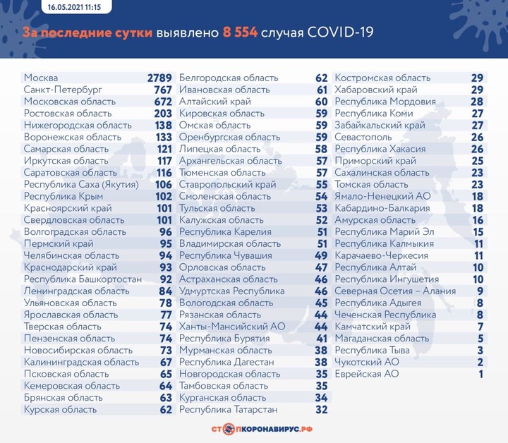 Еще 8554 случая коронавируса выявили за сутки в России