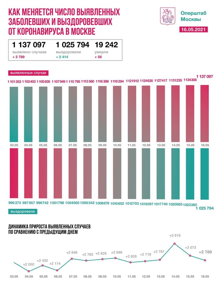 Столичные медики за сутки вылечили от коронавируса 2414 человек
