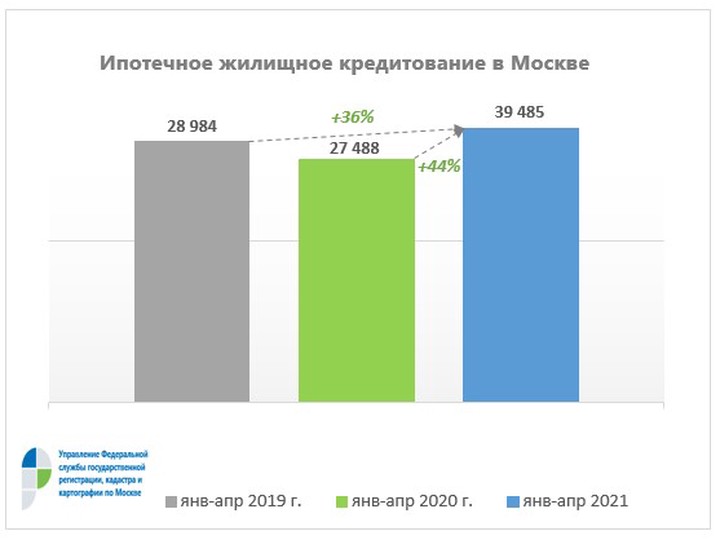 Столичный Росреестр зарегистрировал рекордный объем жилищных ипотек