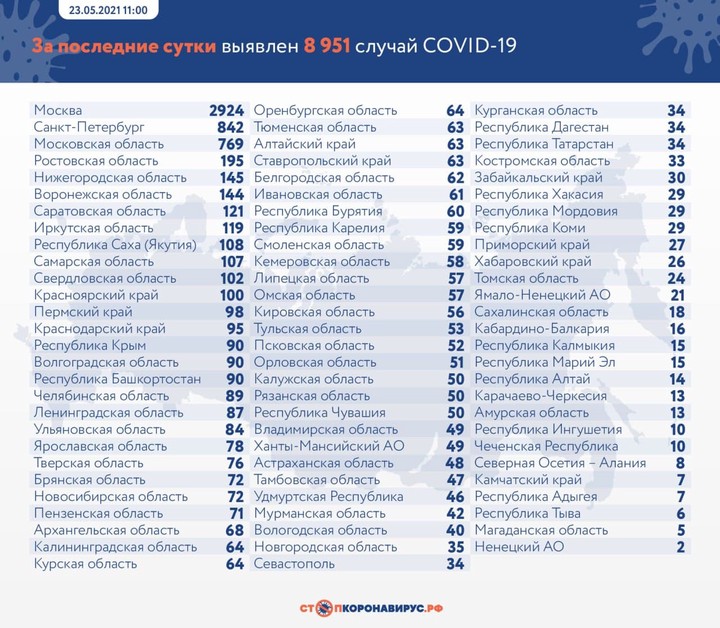 Еще 8951 случай коронавируса выявили в России за сутки