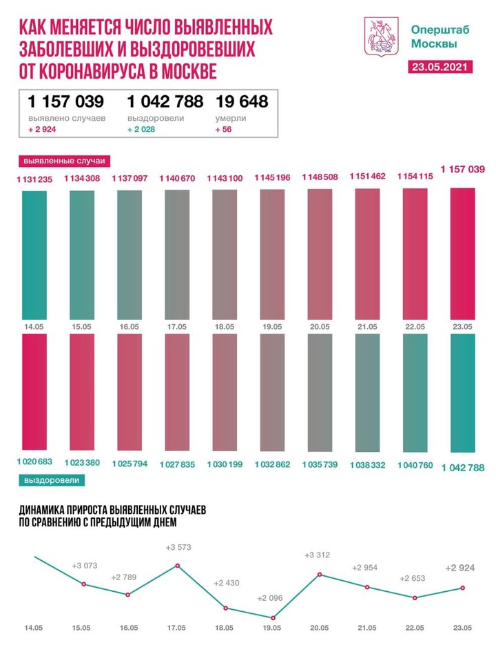 Московские врачи вылечили от коронавируса еще 2028 пациентов за последние сутки
