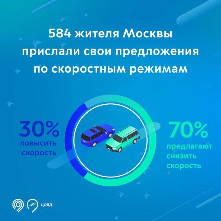 Жители столицы прислали 584 предложения по изменению скоростных режимов в Москве