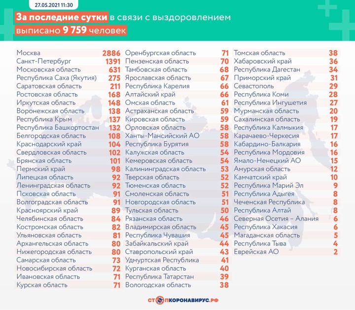 За сутки в России выявили 9039 случаев коронавируса 