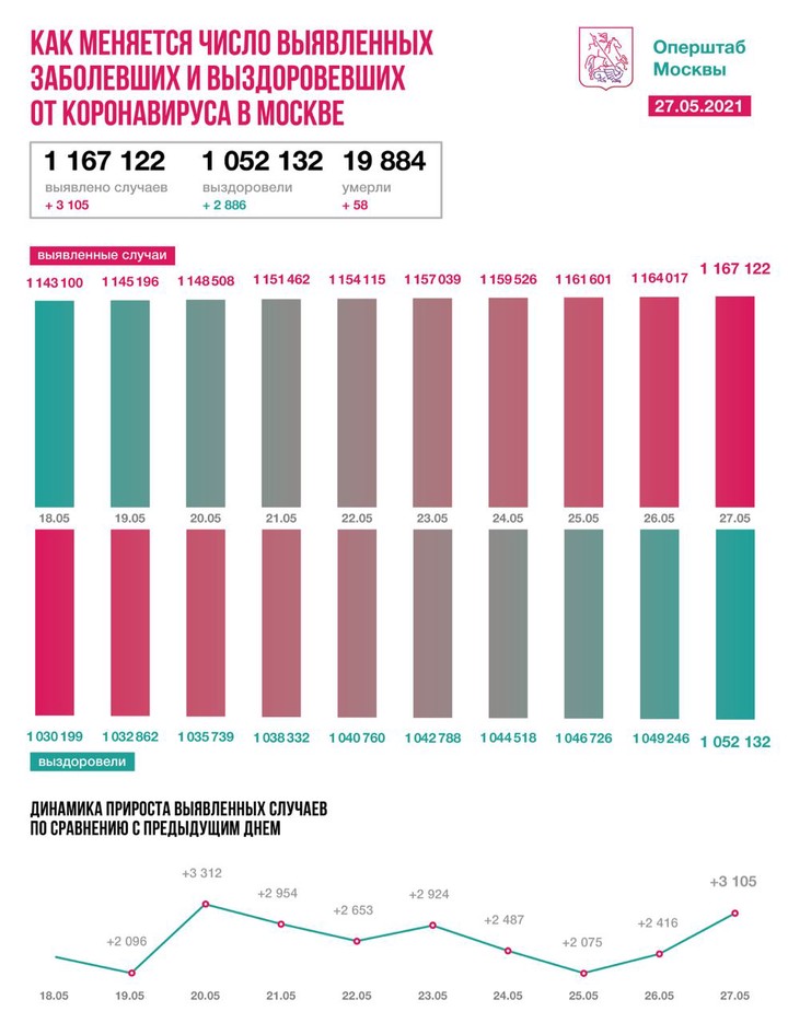 Столичные врачи вылечили от COVID-19 еще 2886 пациентов за последние сутки