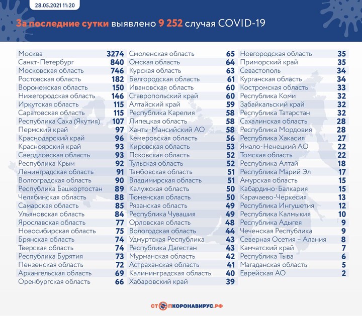 Еще 9252 случая COVID-19 выявили в России за сутки