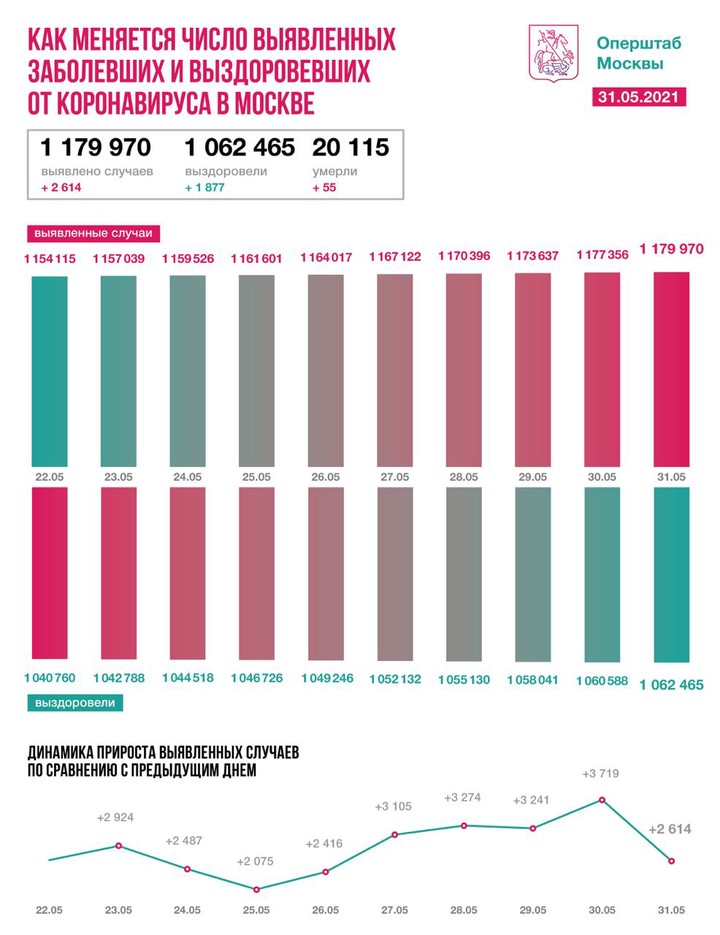 Столичные врачи вылечили от коронавируса еще 1877 пациентов за сутки